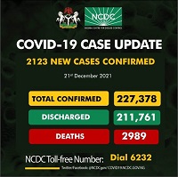 2123 New COVID-19 Cases Reported In Nigeria