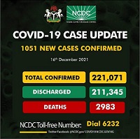 1051 New COVID-19 Cases Reported In Nigeria