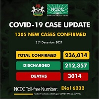 1305 New COVID-19 Cases, 21 Deaths Reported By NCDC