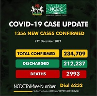 1356 New COVID-19 Cases Reported In Nigeria