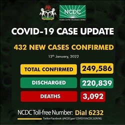 432 New COVID-19 Cases Recorded In Nigeria