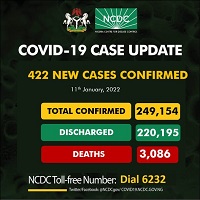 422 New COVID-19 Cases Reported In Nigeria
